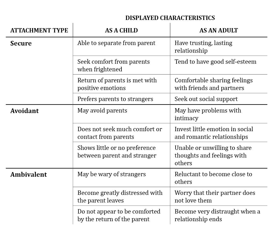 Adult as attachment predictor relationship romantic style